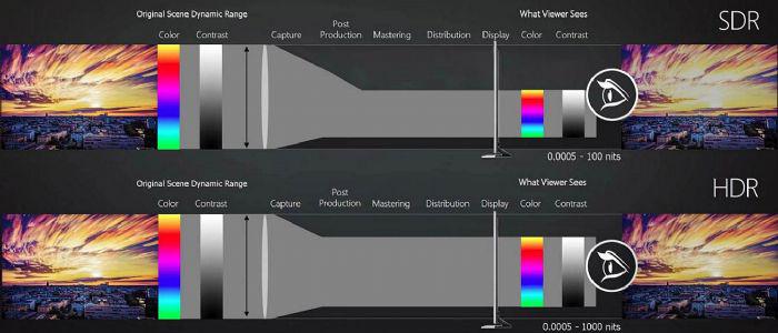 淺析SDR與HDR顯示優(yōu)勢，如何實(shí)現HDR顯示？